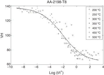 Curva maestra para la dureza Vickers, energía de activación efectiva y datos ...