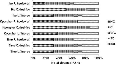 Distribution of PAHs by type in study samples: BDL, SC, WC, C and NC represent ...