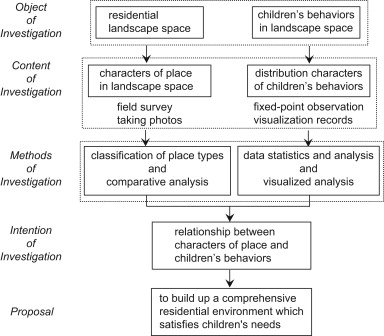 Investigation framework.