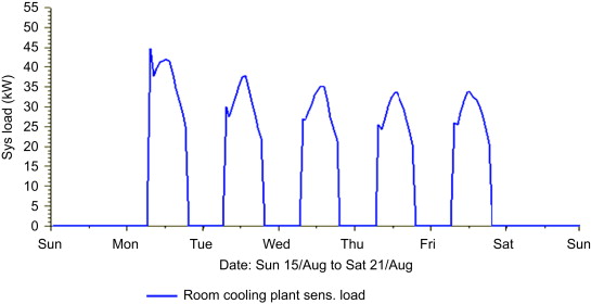 Cooling loads performed during the hottest week.