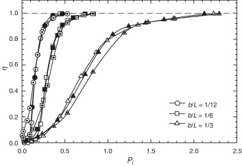 Eficiencia de captura en función del parámetro inercial Pi. Para cada relación ...