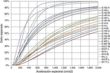 Funciones de vulnerabilidad utilizadas para las edificaciones de Lorca (L: baja ...