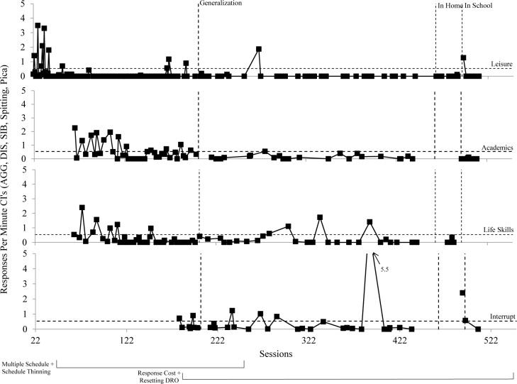 Treatment evaluation across leisure, academic, life skills, and interrupt ...
