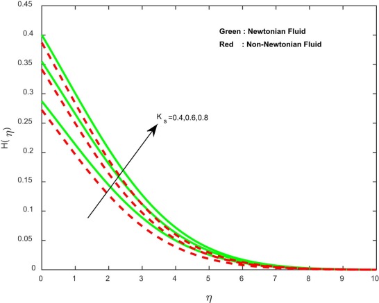 Concentration profiles for different values of strength of heterogeneous ...