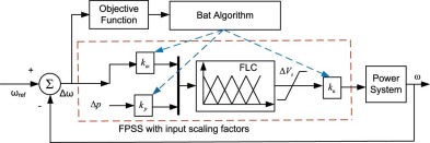 Representation of tuning scheme for input–output scaling factors of FPSS using ...