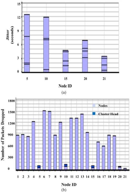 (a) Average unicast jitter and (b) number of packets dropped.