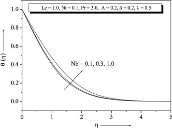 Temperature profile for different values of Nb.