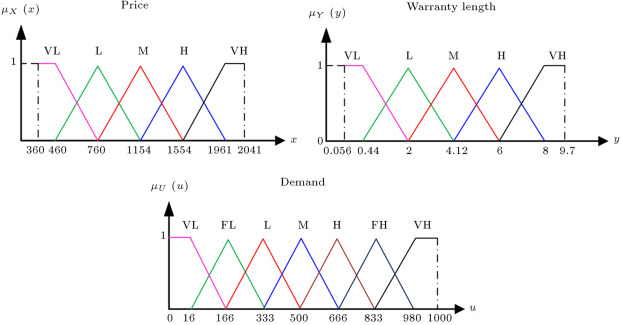 The fuzzy partition of inputs and output variables in the numerical example.
