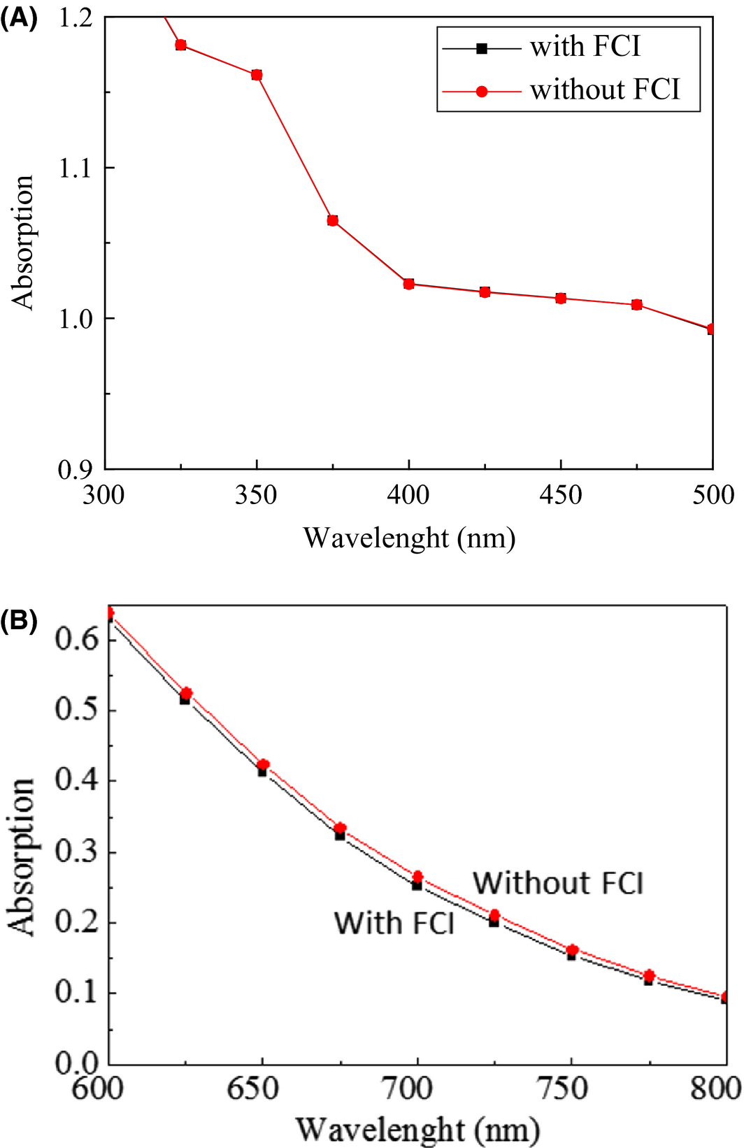 Figure 7.