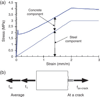 (a) Comportamento inadequado de deformação do prisma e (b) diagrama de corpo ...