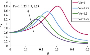 The effect of Vernotte number on temperature profiles. (gl=10, gr=10, tp=0.01, ...