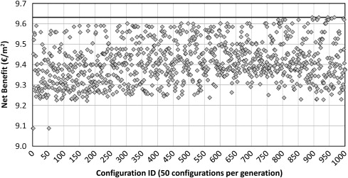 Net benefit as optimization progresses across 20 generations of 50 ...