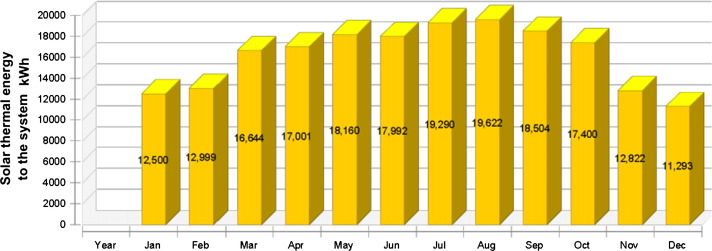 Annual solar thermal energy inlet to the system.