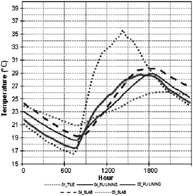 Chart of internal surface temperatures—March 9th, 2010.