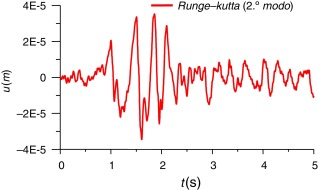 Resposta do 2.o modo (Hollister).