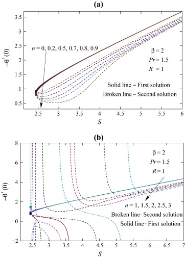 Values of −θ′(0) against S for various values of n(>0).