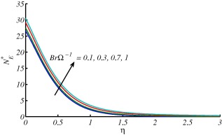 Effects of BrΩ∗-1 on NE∗ when Pr=7,ReL=2,K=0.5 at x=0.2.