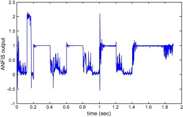 ANFIS output during grid faults and DC capacitor shorted.