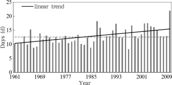 Variation of extreme precipitation days in Xinjiang during 1961–2010