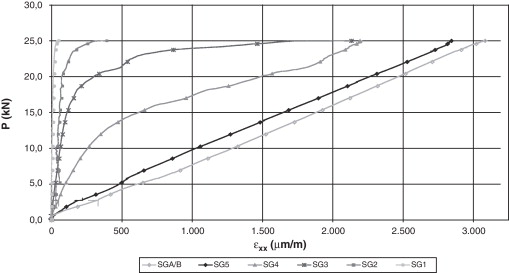 Distribución de deformaciones en el laminado.