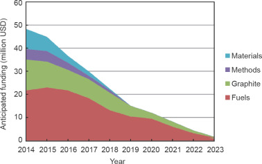 Projected schedule for completion for the Idaho National Laboratory R&D scope ...
