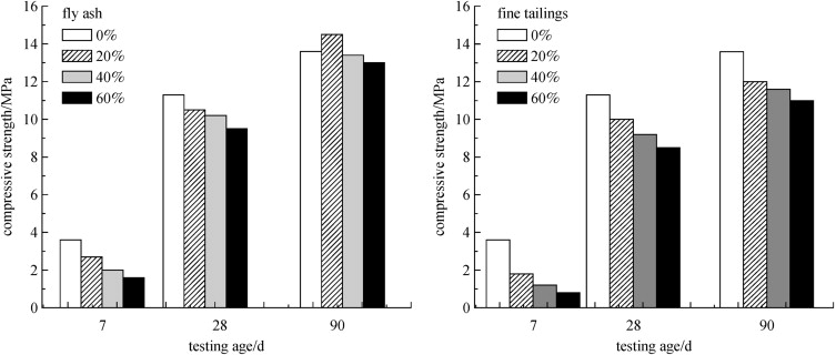Compressive strength of the foam concrete with a density of 1000kg/m3.