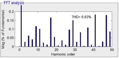 Details of FFT spectrum for output voltage with SPWM.
