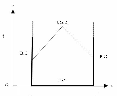 Boundary and initial conditions of the hyperbolic system.