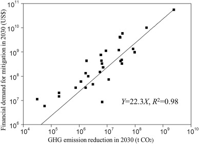 Fitting curve of mitigation cost for developing countries in 2030.