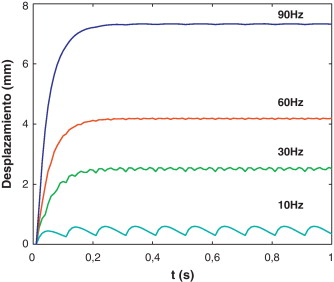 Desplazamiento del extremo superior de la UMT para 4 frecuencias de estímulo.