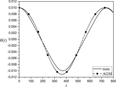 Comparison between obtained results of θ(x) by AGM and numerical method for ...