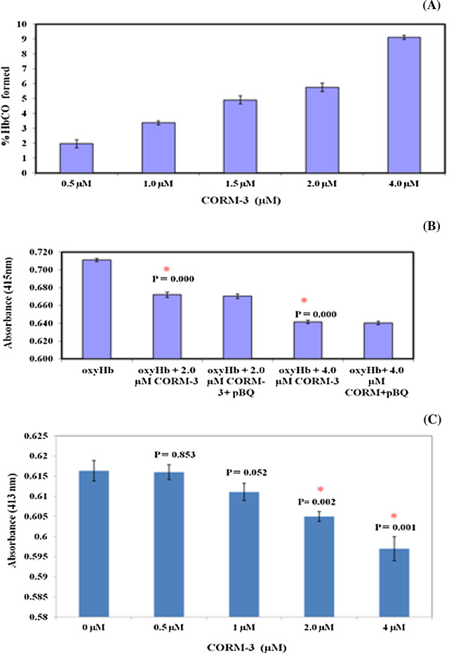 Interaction of CORM-3 (carbonmonoxide releasing molecule) with p-BQ on oxy-Hb. ...