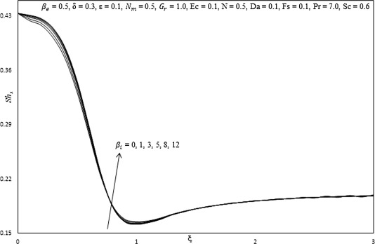 Influence of βi on Sherwood number.