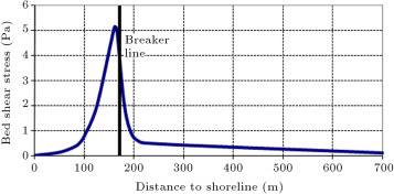 Variation of bed shear stress versus distance to shoreline.