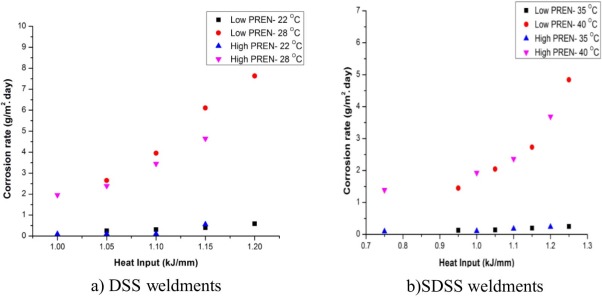 Variation of corrosion rate with heat input.