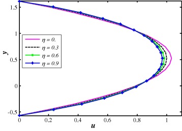 Velocity profile for different values of η when ...