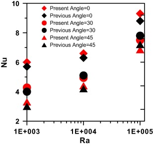 Comparison of present results published by Hasanuzzaman et al. [14].