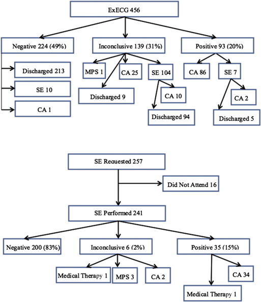 Flow of patients from initial ExECG or SE through to further requested tests or ...