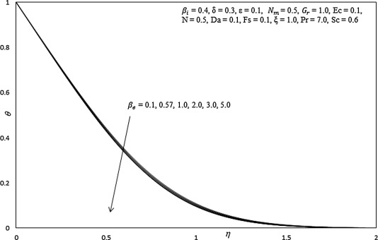 Influence of βe on temperature profiles.