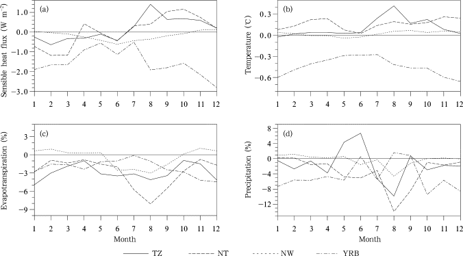 The average monthly differences (RCM_M mines RCM_C) in the four sub-regions in ...