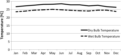 Annual variation of daily average dry bulb temperatures and wet bulb ...