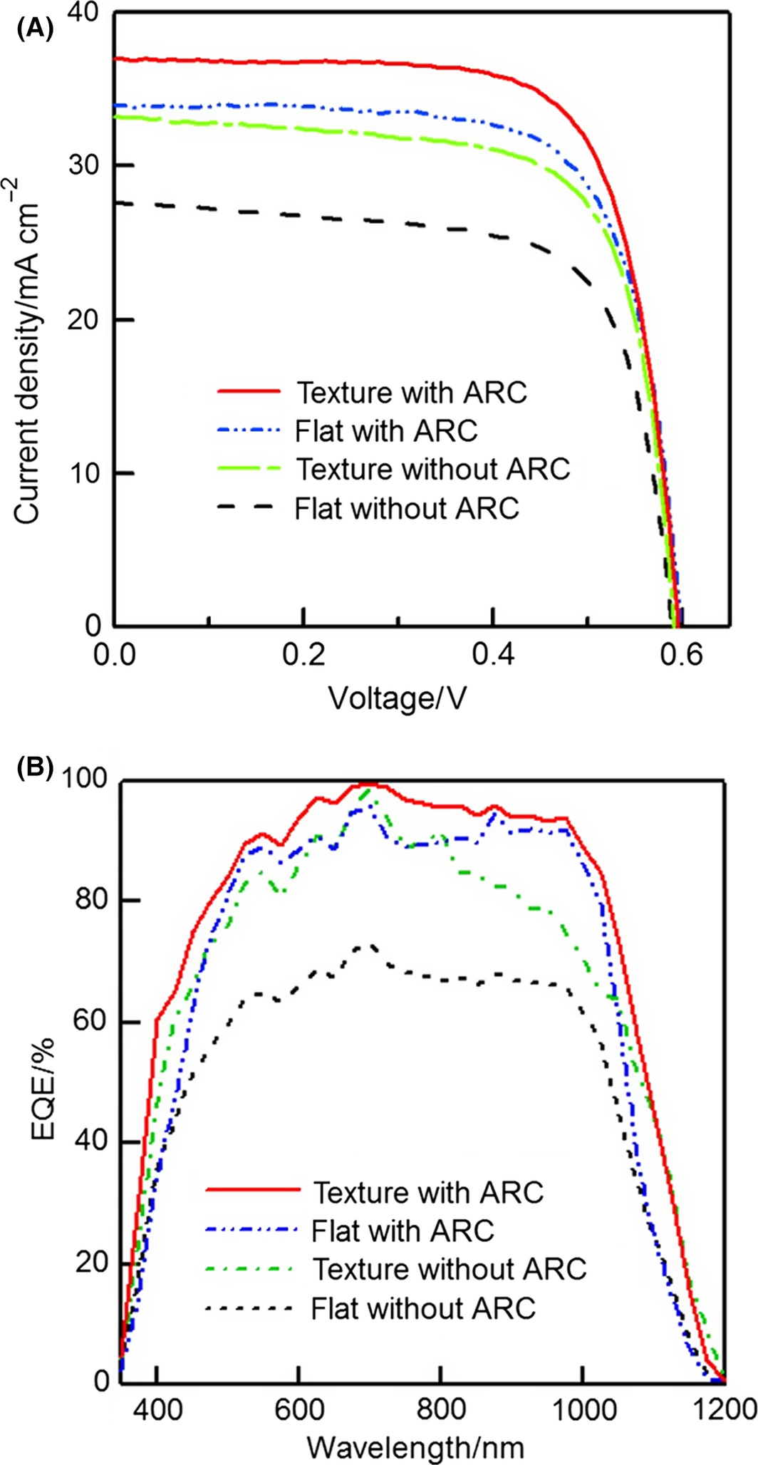 Figure 7.