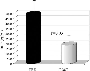 Decreased levels of BNP after treatment with levosimendan. Quantitative values ...