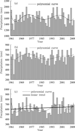 Precipitation for (a) annual, (b) first rainy season, and (c) second rainy ...