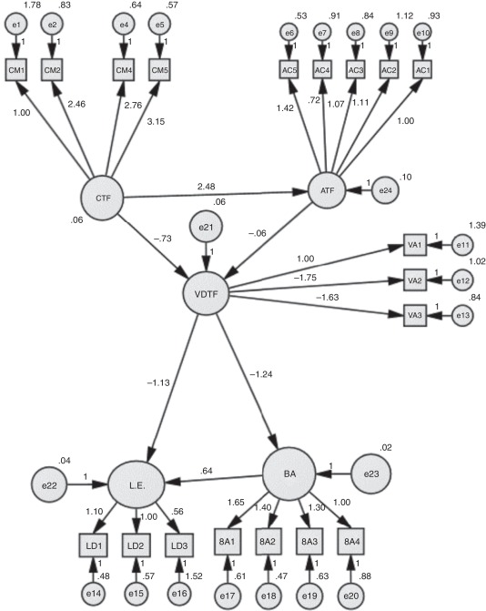 Path diagram of proposed model 2 and estimators.