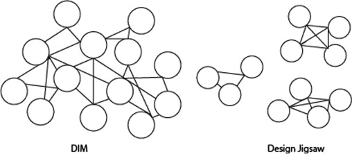 Left: the result of a DIM. Right: the result of the design jigsaw.