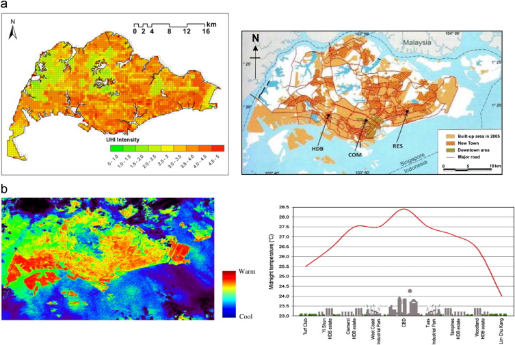 (a) UHI intensity map of Singapore (De Koninck et al., 2008) and (b) UHI profile ...