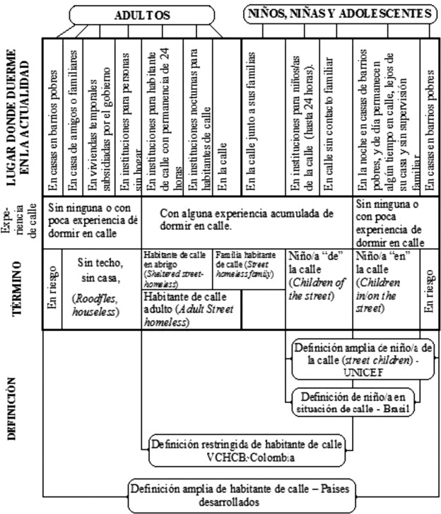 Esquema de intersección de las definiciones de habitante de calle y de niños, ...