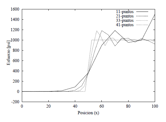 Distribucion del esfuerzo axil en el vigesimo paso de tiempo