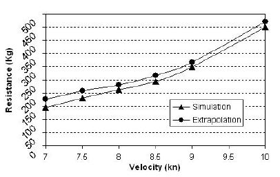 E0D0. Resistance graph. Comparison with results extrapolated from experimental data